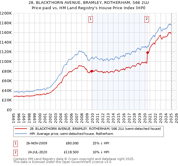 28, BLACKTHORN AVENUE, BRAMLEY, ROTHERHAM, S66 2LU: Price paid vs HM Land Registry's House Price Index