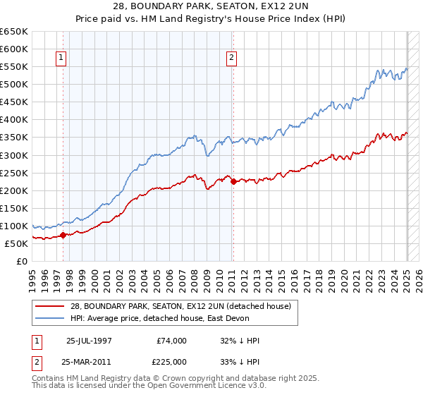 28, BOUNDARY PARK, SEATON, EX12 2UN: Price paid vs HM Land Registry's House Price Index