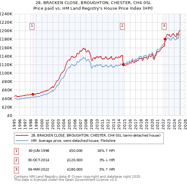 28, BRACKEN CLOSE, BROUGHTON, CHESTER, CH4 0SL: Price paid vs HM Land Registry's House Price Index