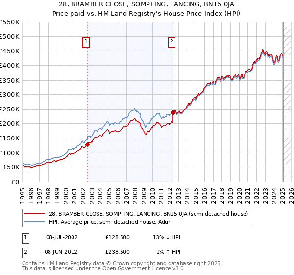 28, BRAMBER CLOSE, SOMPTING, LANCING, BN15 0JA: Price paid vs HM Land Registry's House Price Index