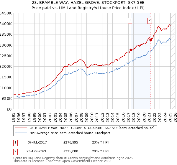 28, BRAMBLE WAY, HAZEL GROVE, STOCKPORT, SK7 5EE: Price paid vs HM Land Registry's House Price Index