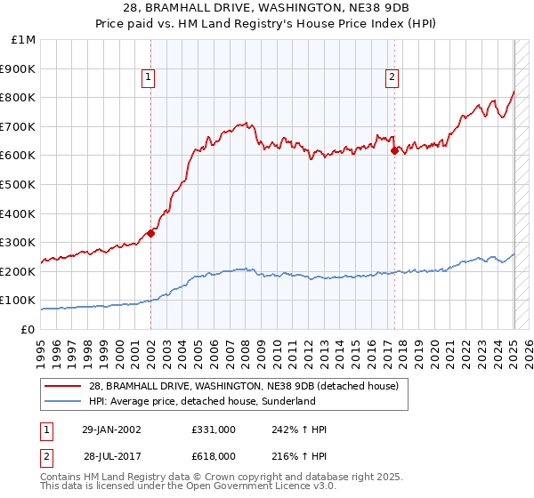 28, BRAMHALL DRIVE, WASHINGTON, NE38 9DB: Price paid vs HM Land Registry's House Price Index