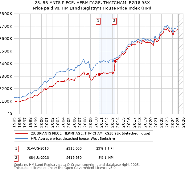 28, BRIANTS PIECE, HERMITAGE, THATCHAM, RG18 9SX: Price paid vs HM Land Registry's House Price Index