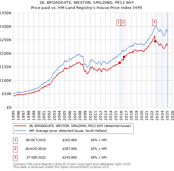 28, BROADGATE, WESTON, SPALDING, PE12 6HY: Price paid vs HM Land Registry's House Price Index