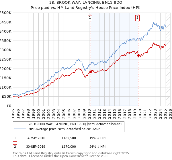 28, BROOK WAY, LANCING, BN15 8DQ: Price paid vs HM Land Registry's House Price Index