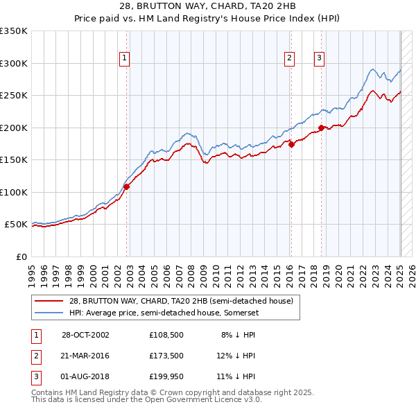 28, BRUTTON WAY, CHARD, TA20 2HB: Price paid vs HM Land Registry's House Price Index