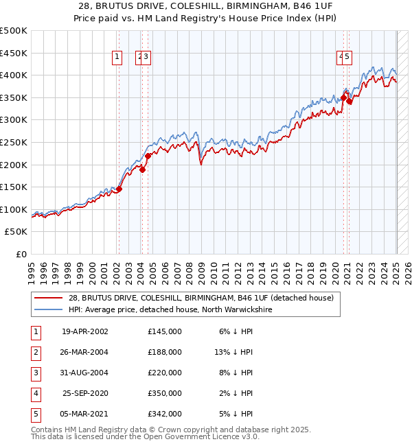 28, BRUTUS DRIVE, COLESHILL, BIRMINGHAM, B46 1UF: Price paid vs HM Land Registry's House Price Index