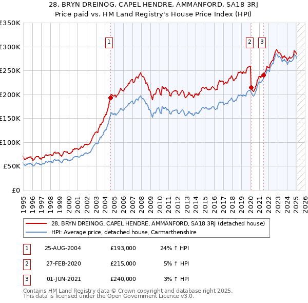 28, BRYN DREINOG, CAPEL HENDRE, AMMANFORD, SA18 3RJ: Price paid vs HM Land Registry's House Price Index