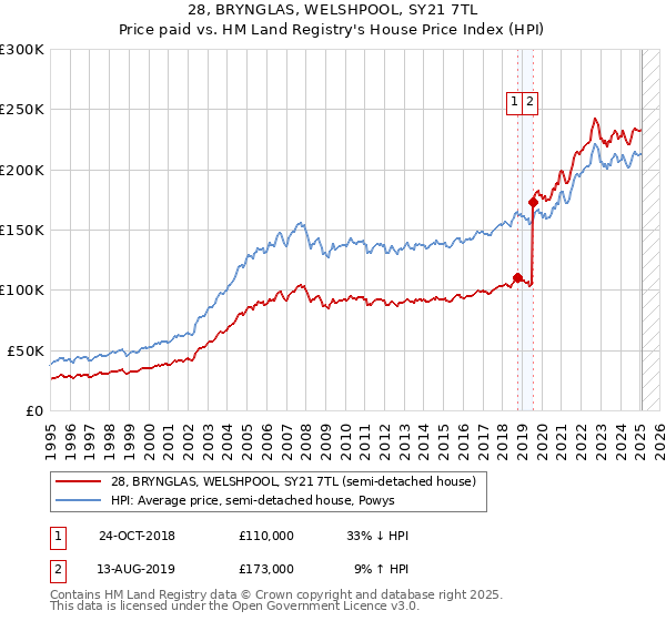28, BRYNGLAS, WELSHPOOL, SY21 7TL: Price paid vs HM Land Registry's House Price Index
