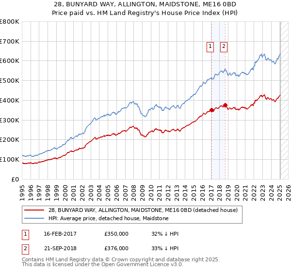 28, BUNYARD WAY, ALLINGTON, MAIDSTONE, ME16 0BD: Price paid vs HM Land Registry's House Price Index