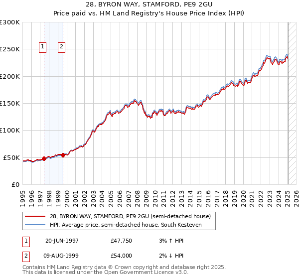 28, BYRON WAY, STAMFORD, PE9 2GU: Price paid vs HM Land Registry's House Price Index