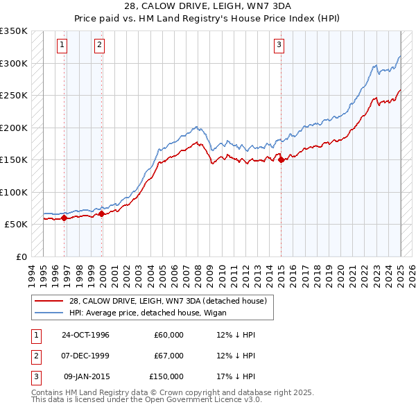 28, CALOW DRIVE, LEIGH, WN7 3DA: Price paid vs HM Land Registry's House Price Index