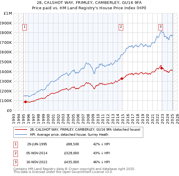 28, CALSHOT WAY, FRIMLEY, CAMBERLEY, GU16 9FA: Price paid vs HM Land Registry's House Price Index