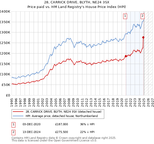 28, CARRICK DRIVE, BLYTH, NE24 3SX: Price paid vs HM Land Registry's House Price Index
