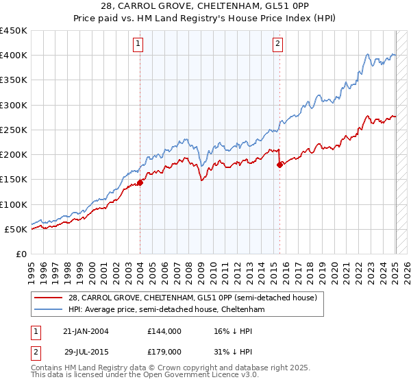 28, CARROL GROVE, CHELTENHAM, GL51 0PP: Price paid vs HM Land Registry's House Price Index