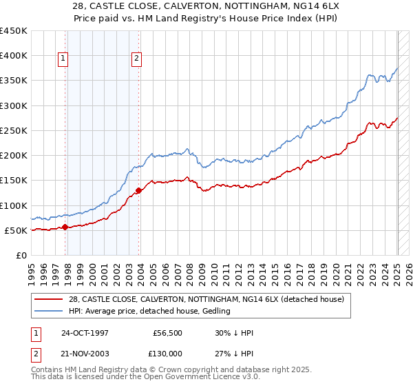 28, CASTLE CLOSE, CALVERTON, NOTTINGHAM, NG14 6LX: Price paid vs HM Land Registry's House Price Index