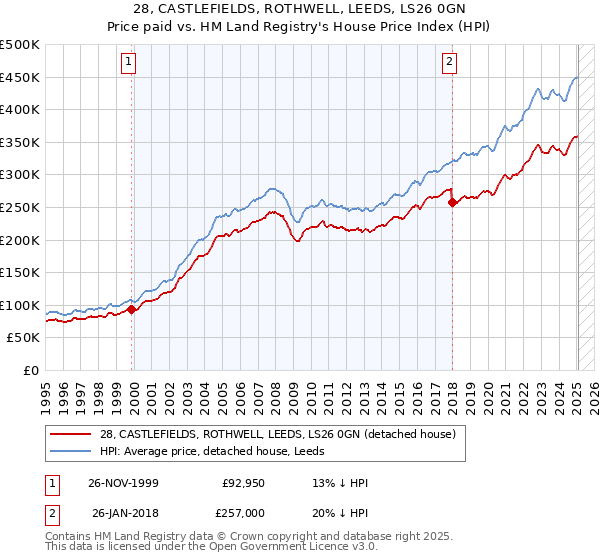 28, CASTLEFIELDS, ROTHWELL, LEEDS, LS26 0GN: Price paid vs HM Land Registry's House Price Index