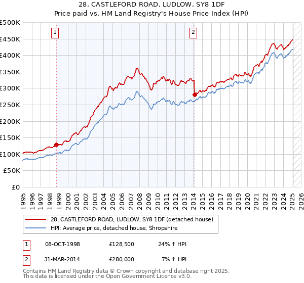 28, CASTLEFORD ROAD, LUDLOW, SY8 1DF: Price paid vs HM Land Registry's House Price Index