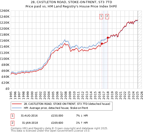 28, CASTLETON ROAD, STOKE-ON-TRENT, ST3 7TD: Price paid vs HM Land Registry's House Price Index
