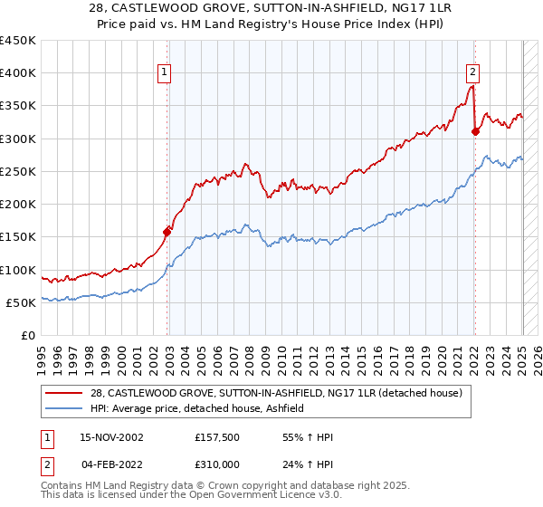 28, CASTLEWOOD GROVE, SUTTON-IN-ASHFIELD, NG17 1LR: Price paid vs HM Land Registry's House Price Index