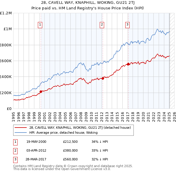 28, CAVELL WAY, KNAPHILL, WOKING, GU21 2TJ: Price paid vs HM Land Registry's House Price Index