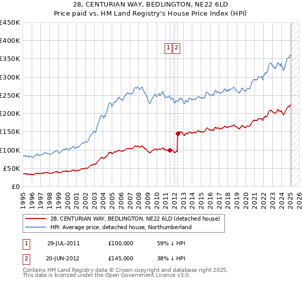 28, CENTURIAN WAY, BEDLINGTON, NE22 6LD: Price paid vs HM Land Registry's House Price Index