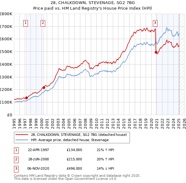 28, CHALKDOWN, STEVENAGE, SG2 7BG: Price paid vs HM Land Registry's House Price Index