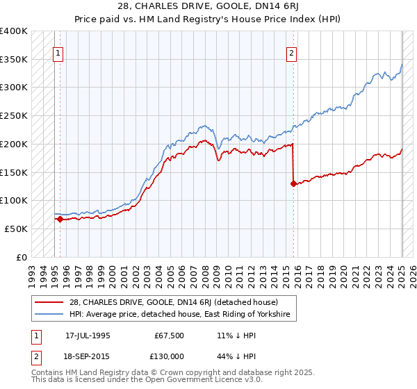 28, CHARLES DRIVE, GOOLE, DN14 6RJ: Price paid vs HM Land Registry's House Price Index