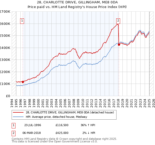 28, CHARLOTTE DRIVE, GILLINGHAM, ME8 0DA: Price paid vs HM Land Registry's House Price Index