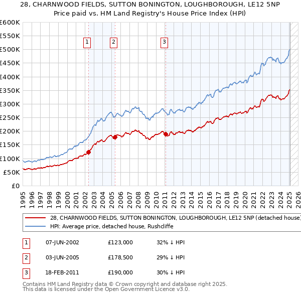 28, CHARNWOOD FIELDS, SUTTON BONINGTON, LOUGHBOROUGH, LE12 5NP: Price paid vs HM Land Registry's House Price Index