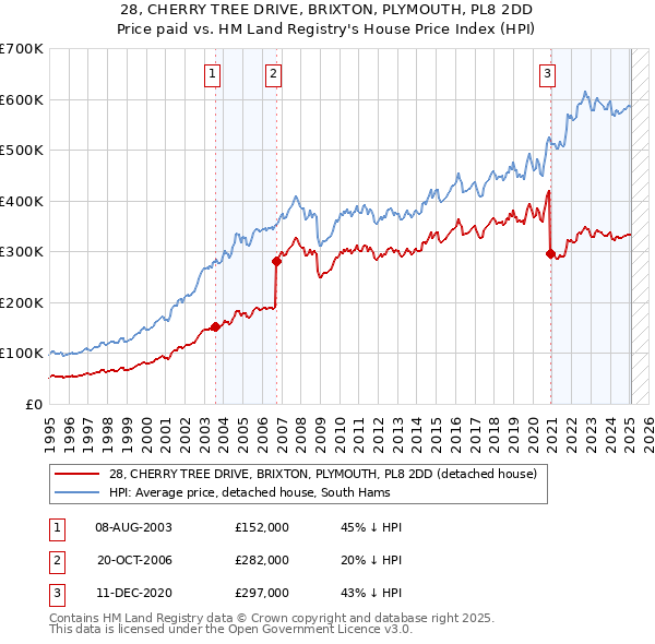 28, CHERRY TREE DRIVE, BRIXTON, PLYMOUTH, PL8 2DD: Price paid vs HM Land Registry's House Price Index