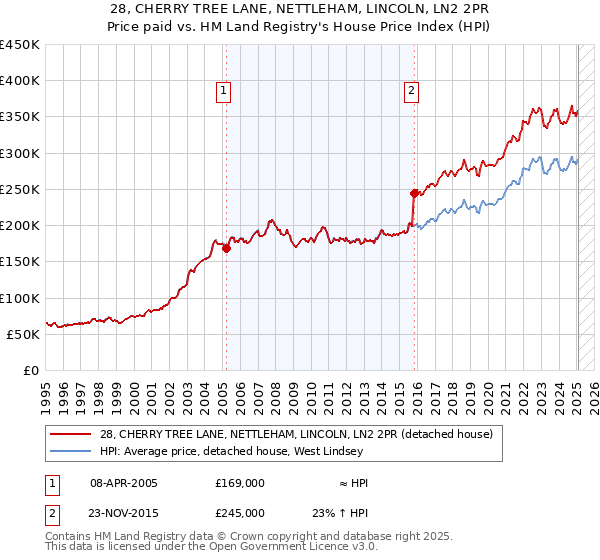 28, CHERRY TREE LANE, NETTLEHAM, LINCOLN, LN2 2PR: Price paid vs HM Land Registry's House Price Index