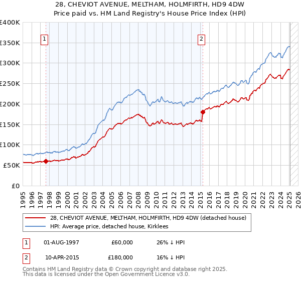28, CHEVIOT AVENUE, MELTHAM, HOLMFIRTH, HD9 4DW: Price paid vs HM Land Registry's House Price Index