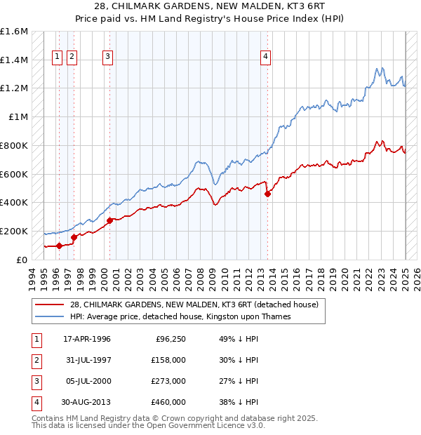 28, CHILMARK GARDENS, NEW MALDEN, KT3 6RT: Price paid vs HM Land Registry's House Price Index
