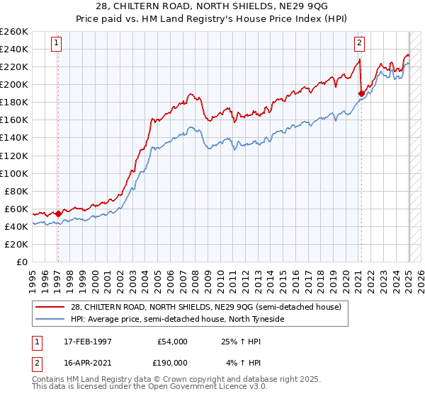 28, CHILTERN ROAD, NORTH SHIELDS, NE29 9QG: Price paid vs HM Land Registry's House Price Index