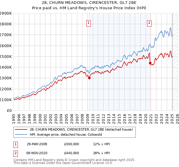 28, CHURN MEADOWS, CIRENCESTER, GL7 2BE: Price paid vs HM Land Registry's House Price Index