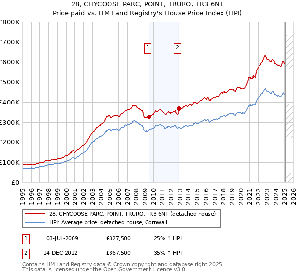 28, CHYCOOSE PARC, POINT, TRURO, TR3 6NT: Price paid vs HM Land Registry's House Price Index