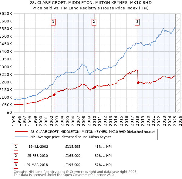 28, CLARE CROFT, MIDDLETON, MILTON KEYNES, MK10 9HD: Price paid vs HM Land Registry's House Price Index