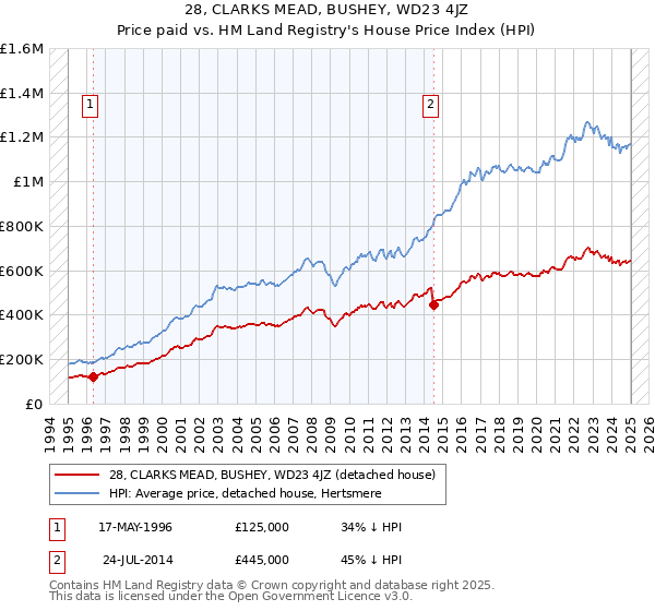 28, CLARKS MEAD, BUSHEY, WD23 4JZ: Price paid vs HM Land Registry's House Price Index