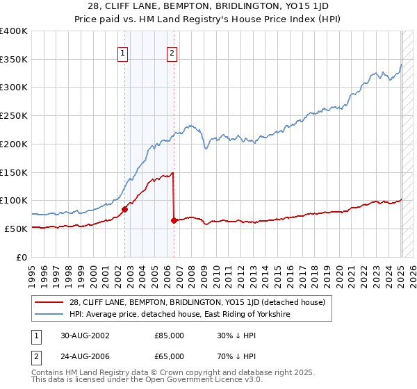 28, CLIFF LANE, BEMPTON, BRIDLINGTON, YO15 1JD: Price paid vs HM Land Registry's House Price Index