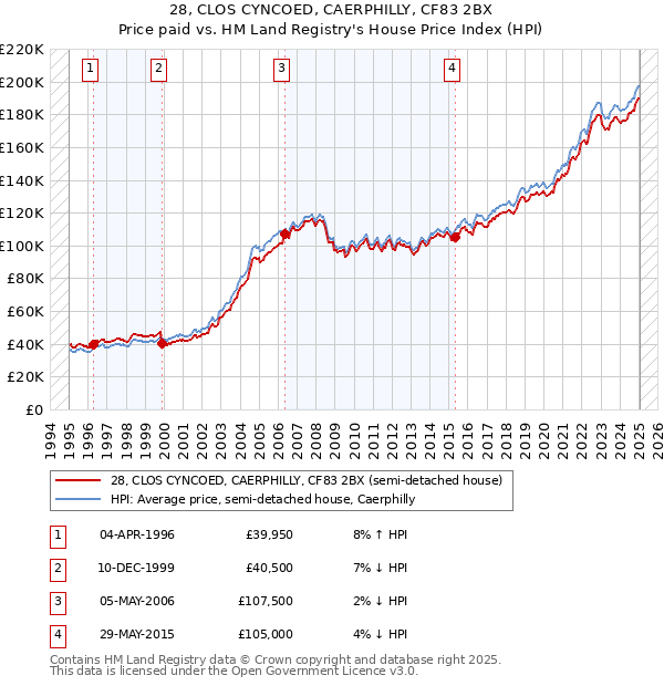 28, CLOS CYNCOED, CAERPHILLY, CF83 2BX: Price paid vs HM Land Registry's House Price Index