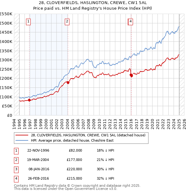 28, CLOVERFIELDS, HASLINGTON, CREWE, CW1 5AL: Price paid vs HM Land Registry's House Price Index