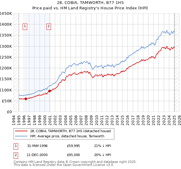 28, COBIA, TAMWORTH, B77 1HS: Price paid vs HM Land Registry's House Price Index