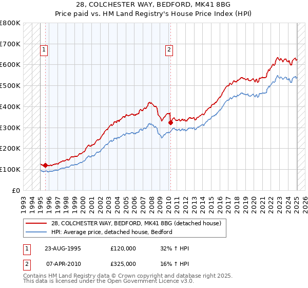 28, COLCHESTER WAY, BEDFORD, MK41 8BG: Price paid vs HM Land Registry's House Price Index