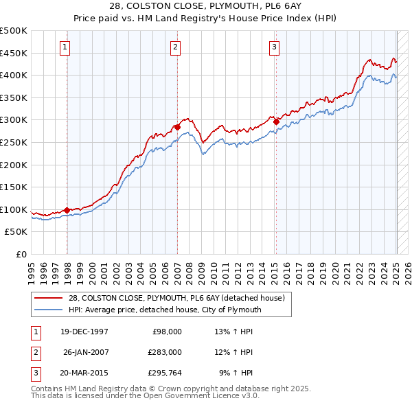 28, COLSTON CLOSE, PLYMOUTH, PL6 6AY: Price paid vs HM Land Registry's House Price Index