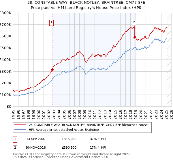 28, CONSTABLE WAY, BLACK NOTLEY, BRAINTREE, CM77 8FE: Price paid vs HM Land Registry's House Price Index