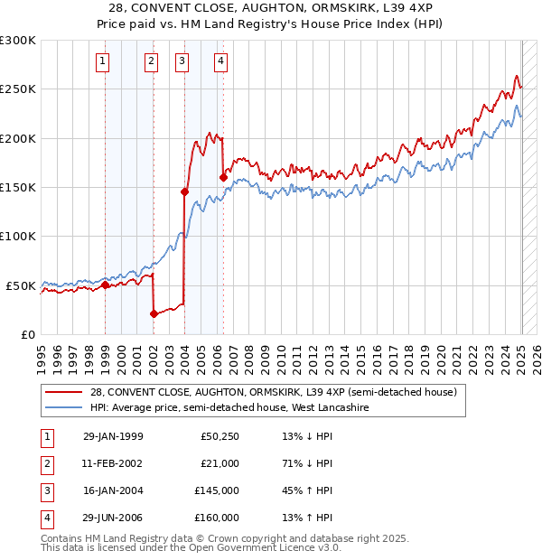 28, CONVENT CLOSE, AUGHTON, ORMSKIRK, L39 4XP: Price paid vs HM Land Registry's House Price Index