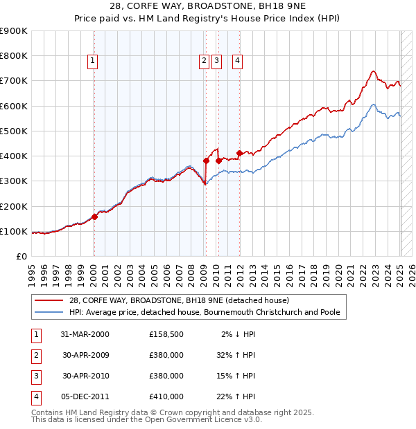 28, CORFE WAY, BROADSTONE, BH18 9NE: Price paid vs HM Land Registry's House Price Index