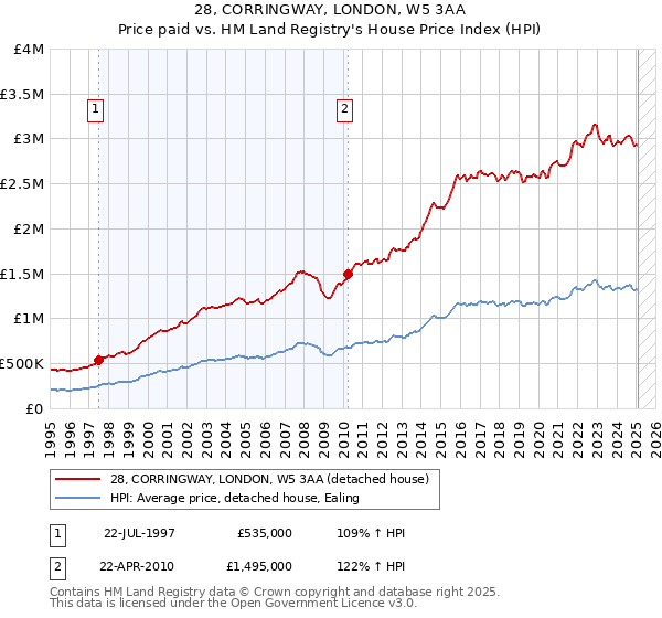 28, CORRINGWAY, LONDON, W5 3AA: Price paid vs HM Land Registry's House Price Index