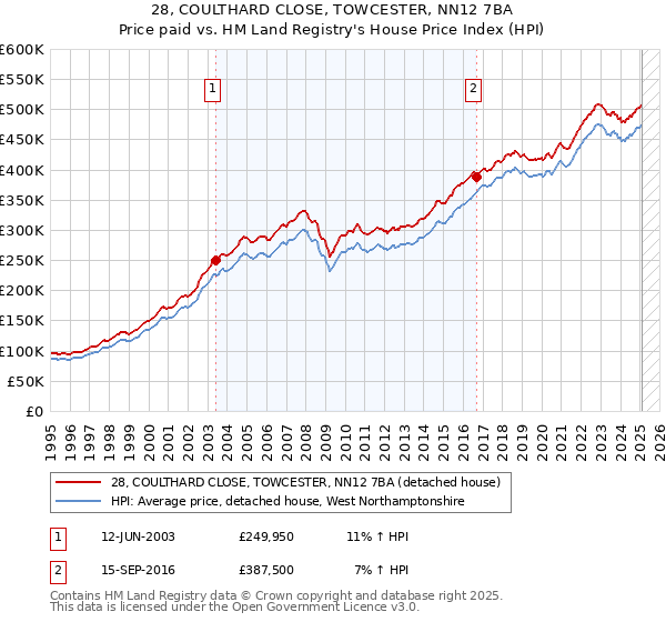 28, COULTHARD CLOSE, TOWCESTER, NN12 7BA: Price paid vs HM Land Registry's House Price Index